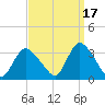 Riviera Beach tide chart for Friday, September 17, 2021