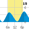 Riviera Beach tide chart for Sunday, September 19, 2021