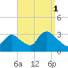 Riviera Beach tide chart for Wednesday, September 1, 2021