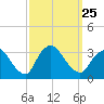 Riviera Beach tide chart for Saturday, September 25, 2021