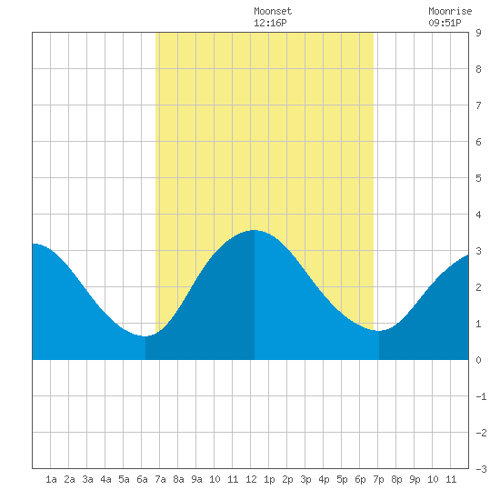Riviera Beach tide chart for Sunday, September 26, 2021