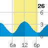 Riviera Beach tide chart for Sunday, September 26, 2021