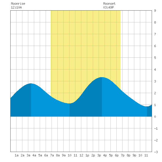 Riviera Beach tide chart for Thursday, September 30, 2021