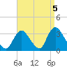 Riviera Beach tide chart for Sunday, September 5, 2021