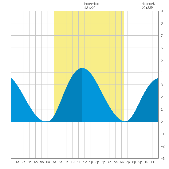 Riviera Beach tide chart for Sunday, October 10, 2021