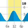Riviera Beach tide chart for Sunday, October 10, 2021