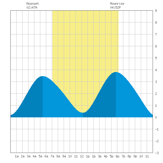 Riviera Beach tide chart for Saturday, October 16, 2021