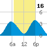 Riviera Beach tide chart for Saturday, October 16, 2021