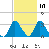 Riviera Beach tide chart for Monday, October 18, 2021
