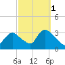 Riviera Beach tide chart for Friday, October 1, 2021