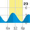 Riviera Beach tide chart for Saturday, October 23, 2021