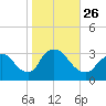 Riviera Beach tide chart for Tuesday, October 26, 2021