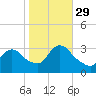 Riviera Beach tide chart for Friday, October 29, 2021