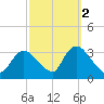 Riviera Beach tide chart for Saturday, October 2, 2021