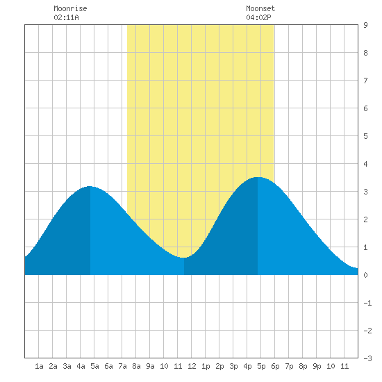 Riviera Beach tide chart for Sunday, October 31, 2021