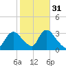 Riviera Beach tide chart for Sunday, October 31, 2021