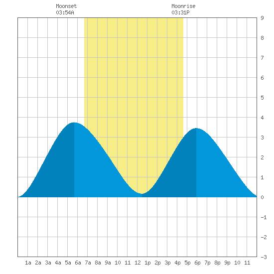 Riviera Beach tide chart for Tuesday, November 16, 2021