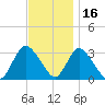 Riviera Beach tide chart for Tuesday, November 16, 2021