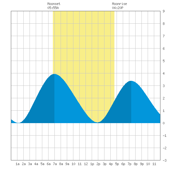 Riviera Beach tide chart for Thursday, November 18, 2021