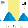 Riviera Beach tide chart for Friday, November 19, 2021