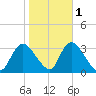 Riviera Beach tide chart for Monday, November 1, 2021