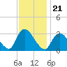Riviera Beach tide chart for Sunday, November 21, 2021