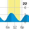 Riviera Beach tide chart for Monday, November 22, 2021