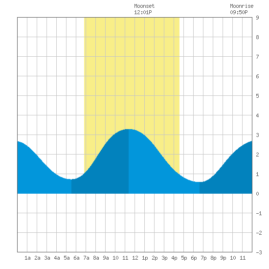 Riviera Beach tide chart for Thursday, November 25, 2021