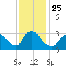 Riviera Beach tide chart for Thursday, November 25, 2021