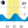 Riviera Beach tide chart for Saturday, November 27, 2021