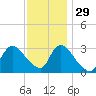 Riviera Beach tide chart for Monday, November 29, 2021