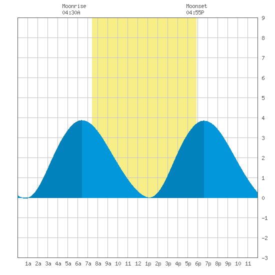 Riviera Beach tide chart for Tuesday, November 2, 2021
