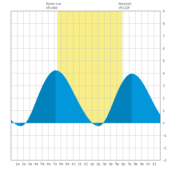 Riviera Beach tide chart for Wednesday, November 3, 2021