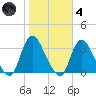 Riviera Beach tide chart for Thursday, November 4, 2021