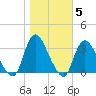 Riviera Beach tide chart for Friday, November 5, 2021