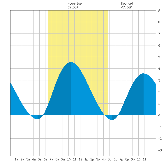 Riviera Beach tide chart for Sunday, November 7, 2021