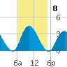 Riviera Beach tide chart for Monday, November 8, 2021