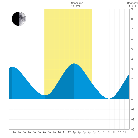 Riviera Beach tide chart for Friday, December 10, 2021