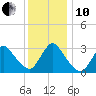 Riviera Beach tide chart for Friday, December 10, 2021