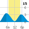 Riviera Beach tide chart for Wednesday, December 15, 2021