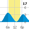 Riviera Beach tide chart for Friday, December 17, 2021