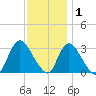 Riviera Beach tide chart for Wednesday, December 1, 2021
