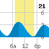Riviera Beach tide chart for Tuesday, December 21, 2021
