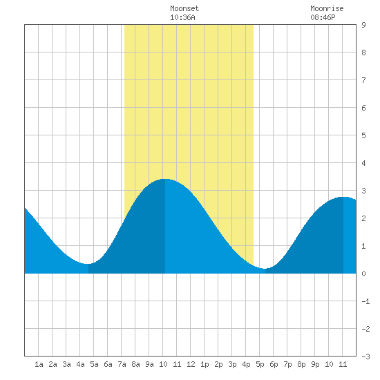 Riviera Beach tide chart for Thursday, December 23, 2021