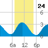 Riviera Beach tide chart for Friday, December 24, 2021