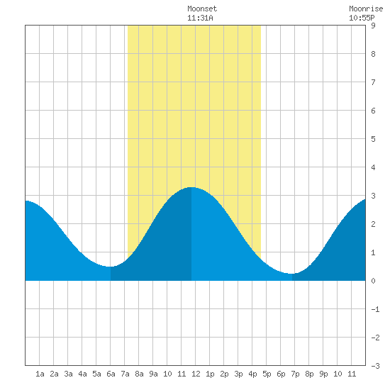Riviera Beach tide chart for Saturday, December 25, 2021