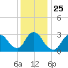 Riviera Beach tide chart for Saturday, December 25, 2021