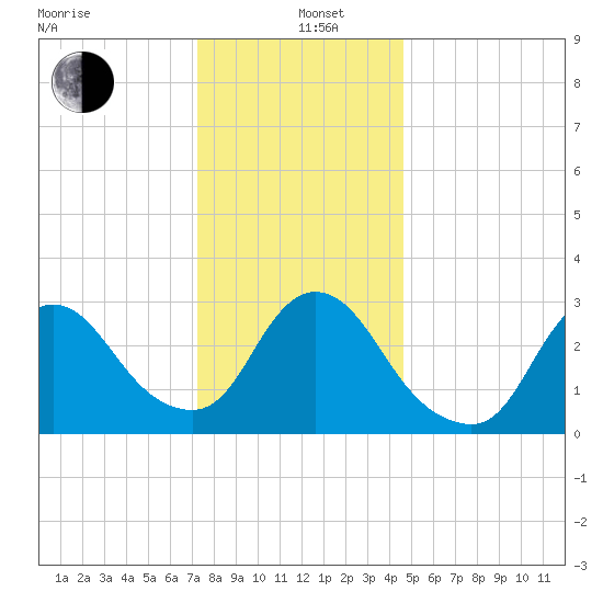 Riviera Beach tide chart for Sunday, December 26, 2021
