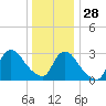 Riviera Beach tide chart for Tuesday, December 28, 2021