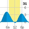 Riviera Beach tide chart for Friday, December 31, 2021